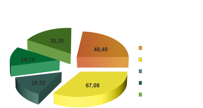 Врожайність 17 1 укр