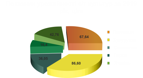 Врожайність 19 укр Шаблон