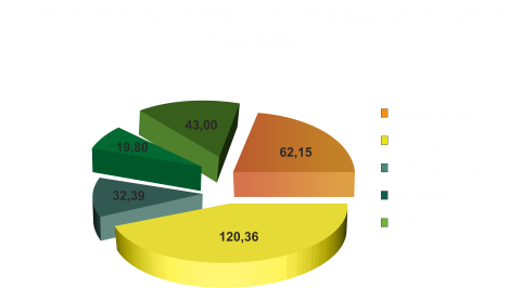 Врожайність 18 рос 1Шаблон