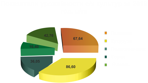 Врожайність 19 рос Шаблон