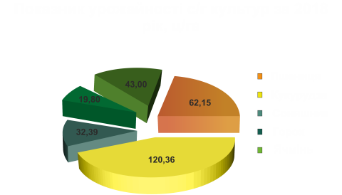 Врожайність 18 укр 