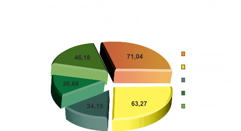 Врожайність 20 укр Шаблон