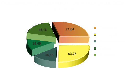 Врожайність 20 рос Шаблон